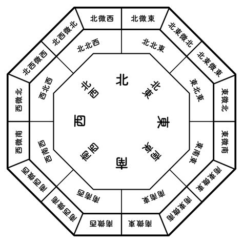 2022風水方位